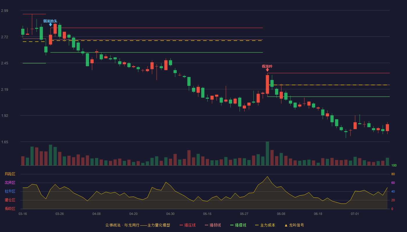 兴源环境云梯战法K线图