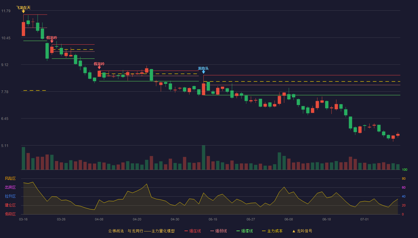 和晶科技云梯战法K线图