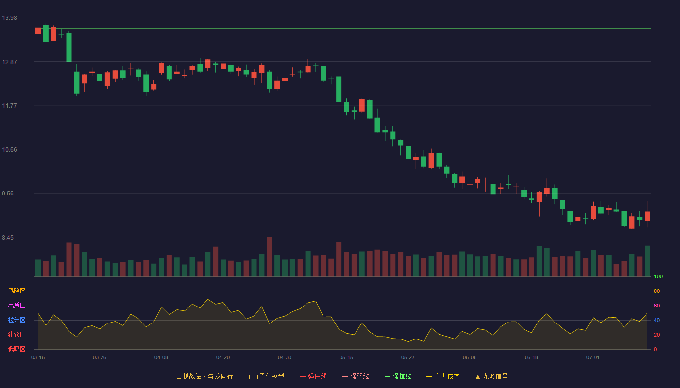 朗玛信息（300288）2026-07-10云梯战法K线图 破位区