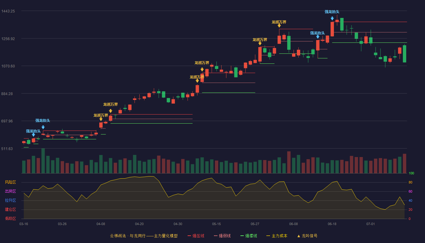 中际旭创（300308）2026-07-10云梯战法K线图 破位区