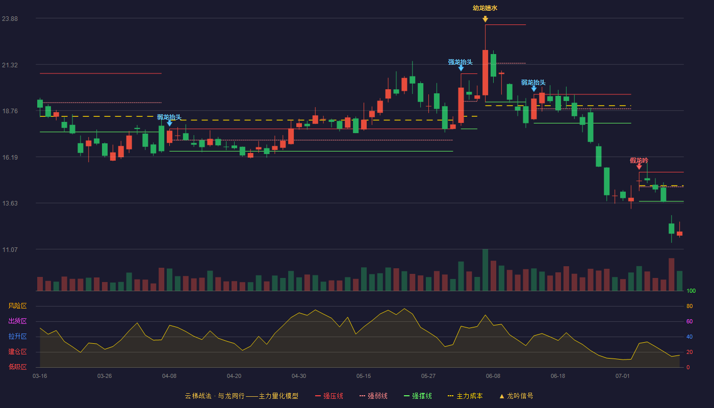 宜安科技云梯战法K线图