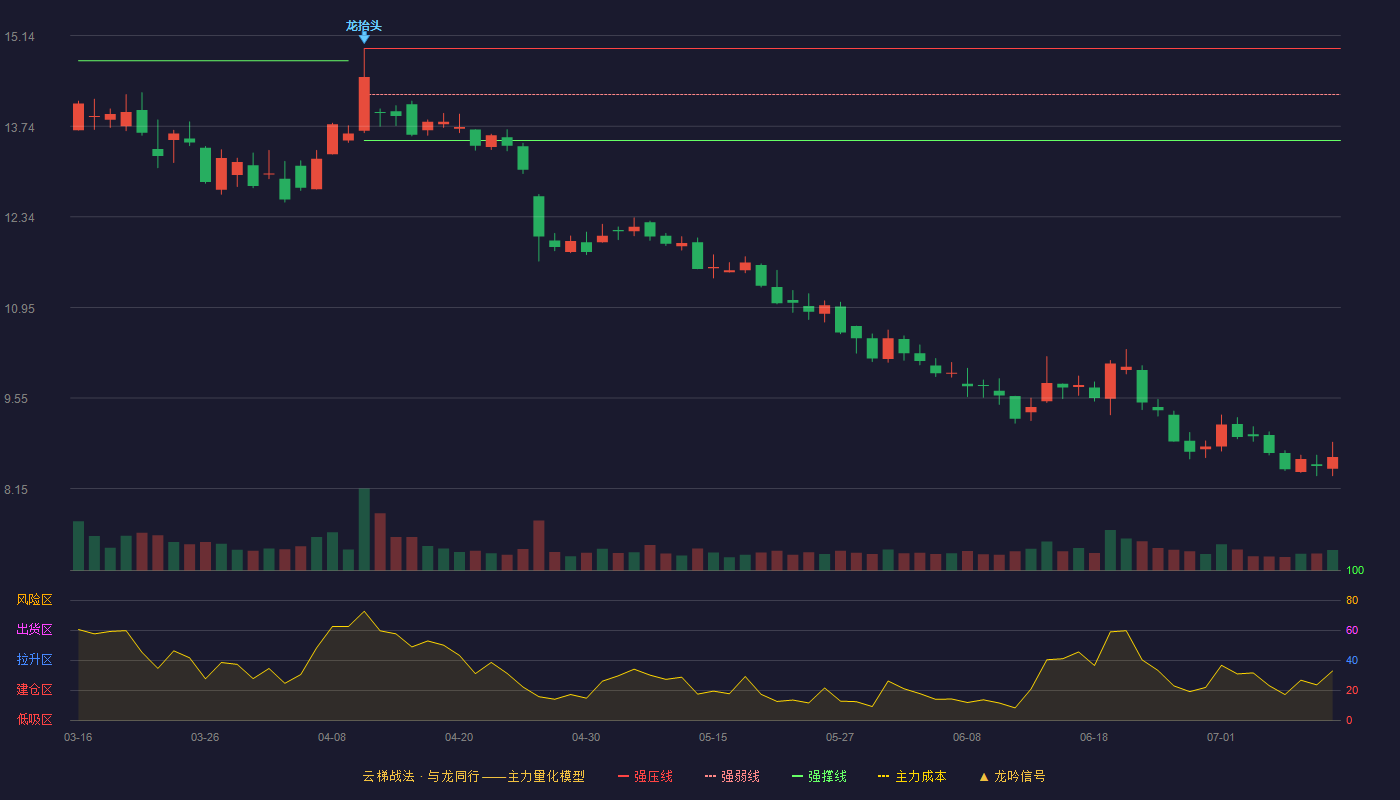 长亮科技云梯战法K线图