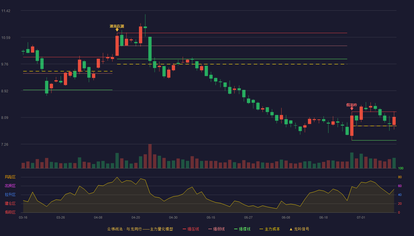 楚天科技云梯战法K线图