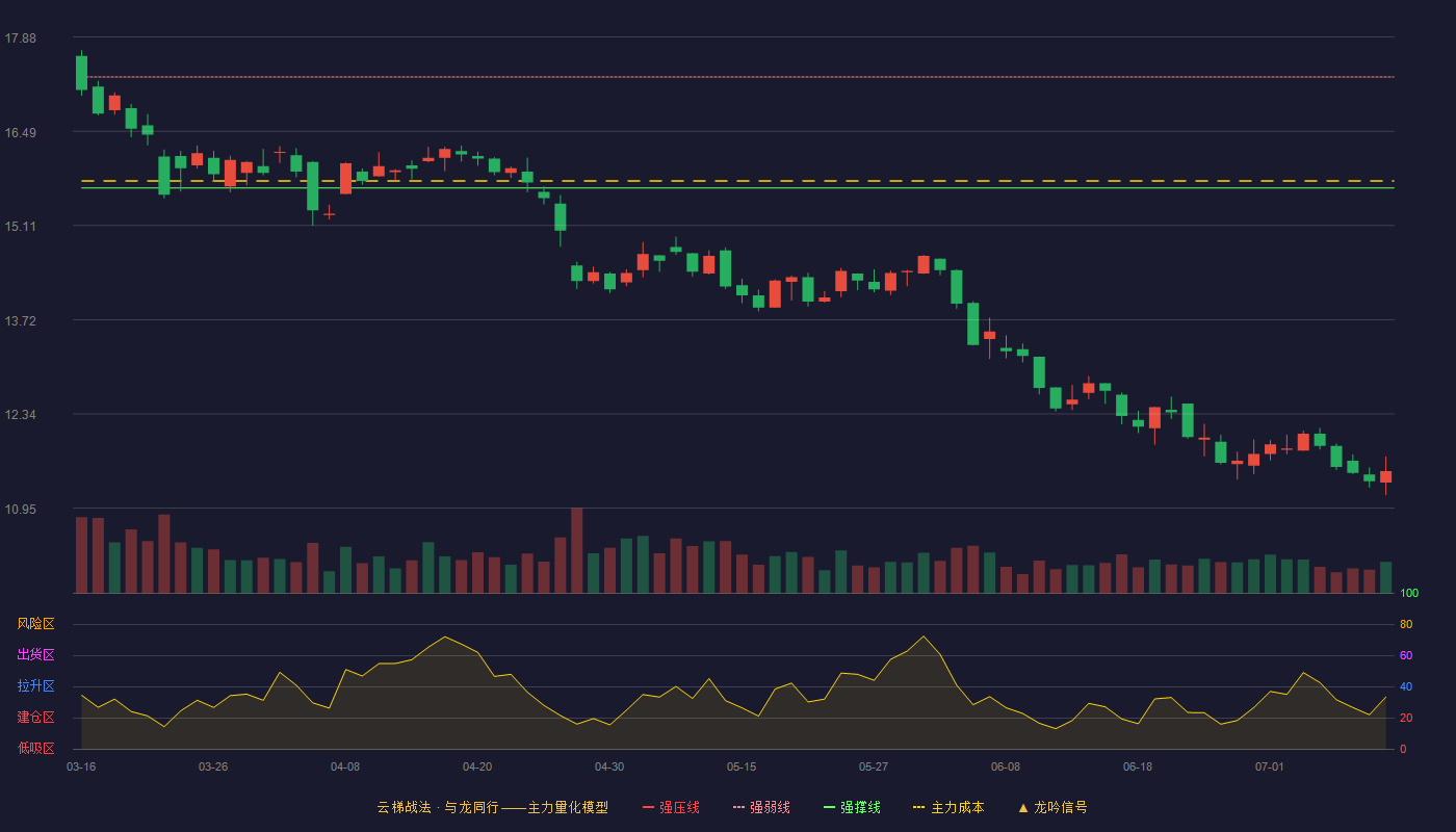 炬华科技云梯战法K线图