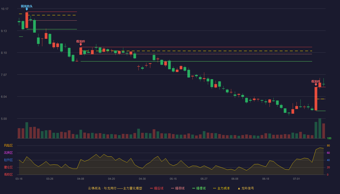 绿盟科技云梯战法K线图