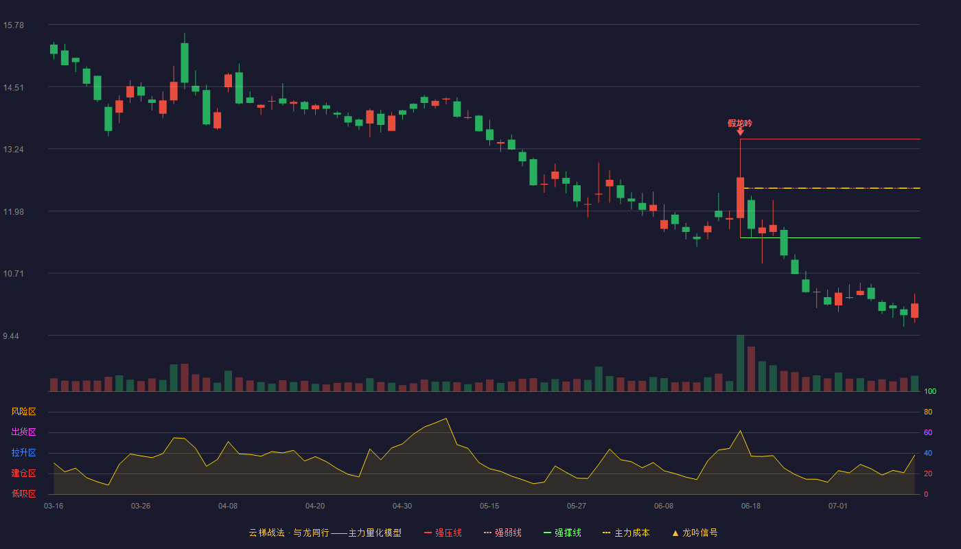 中铁装配云梯战法K线图