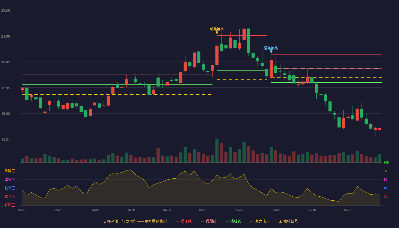 航新科技云梯战法K线图
