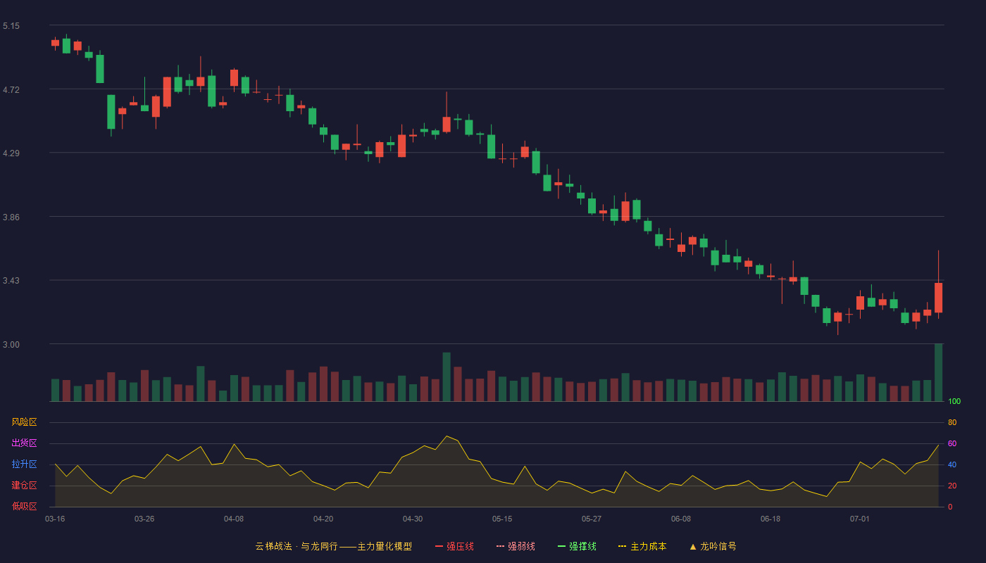 创业慧康云梯战法K线图