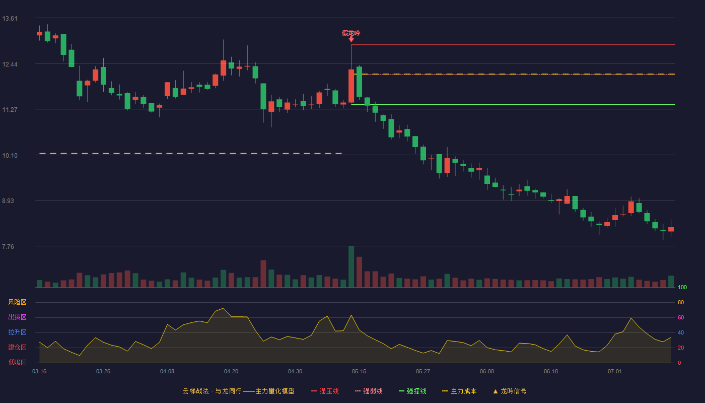 新美星云梯战法K线图