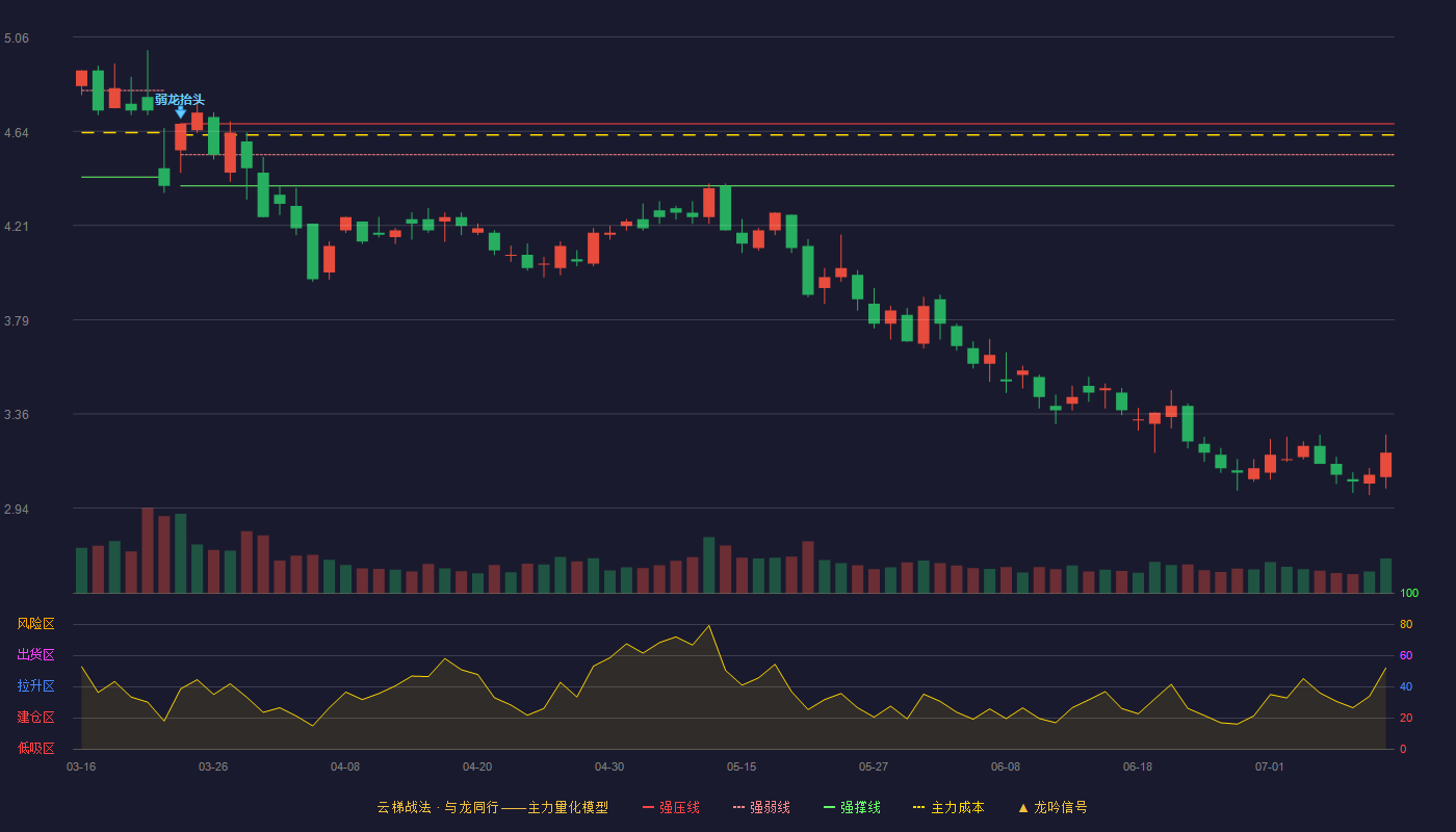 金冠股份（300510）2026-07-10云梯战法K线图 破位区