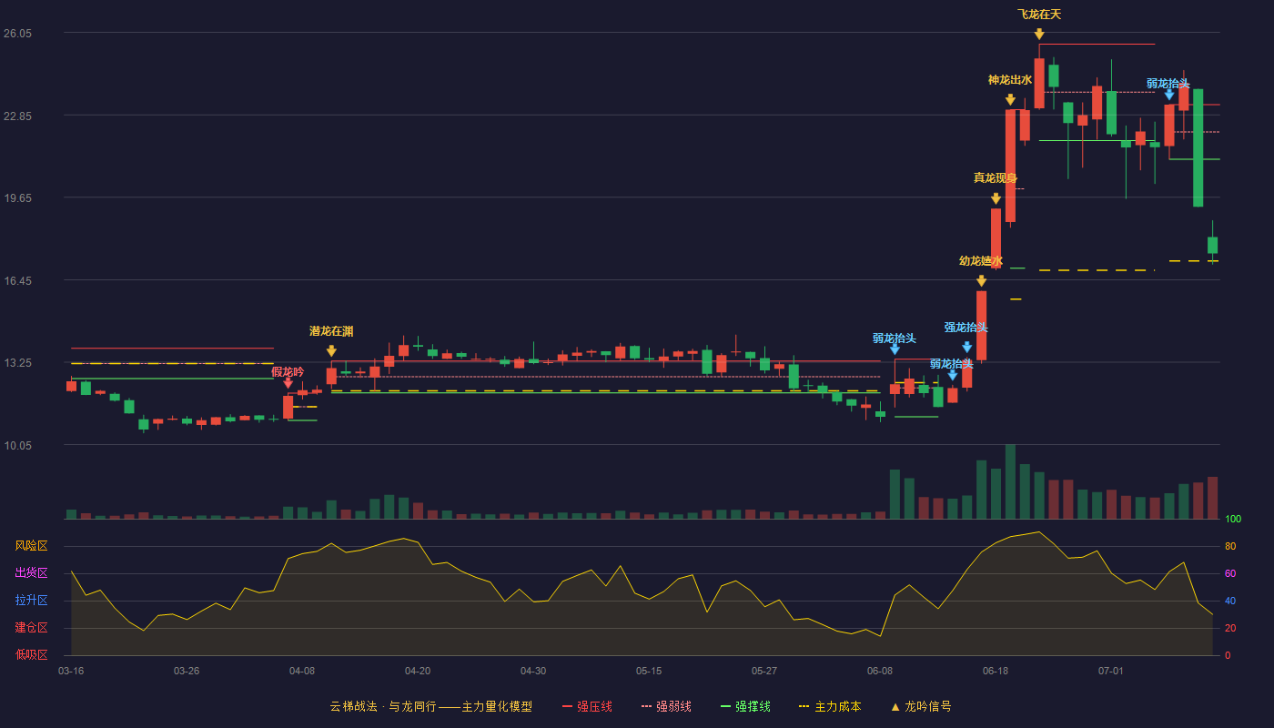 世名科技云梯战法K线图