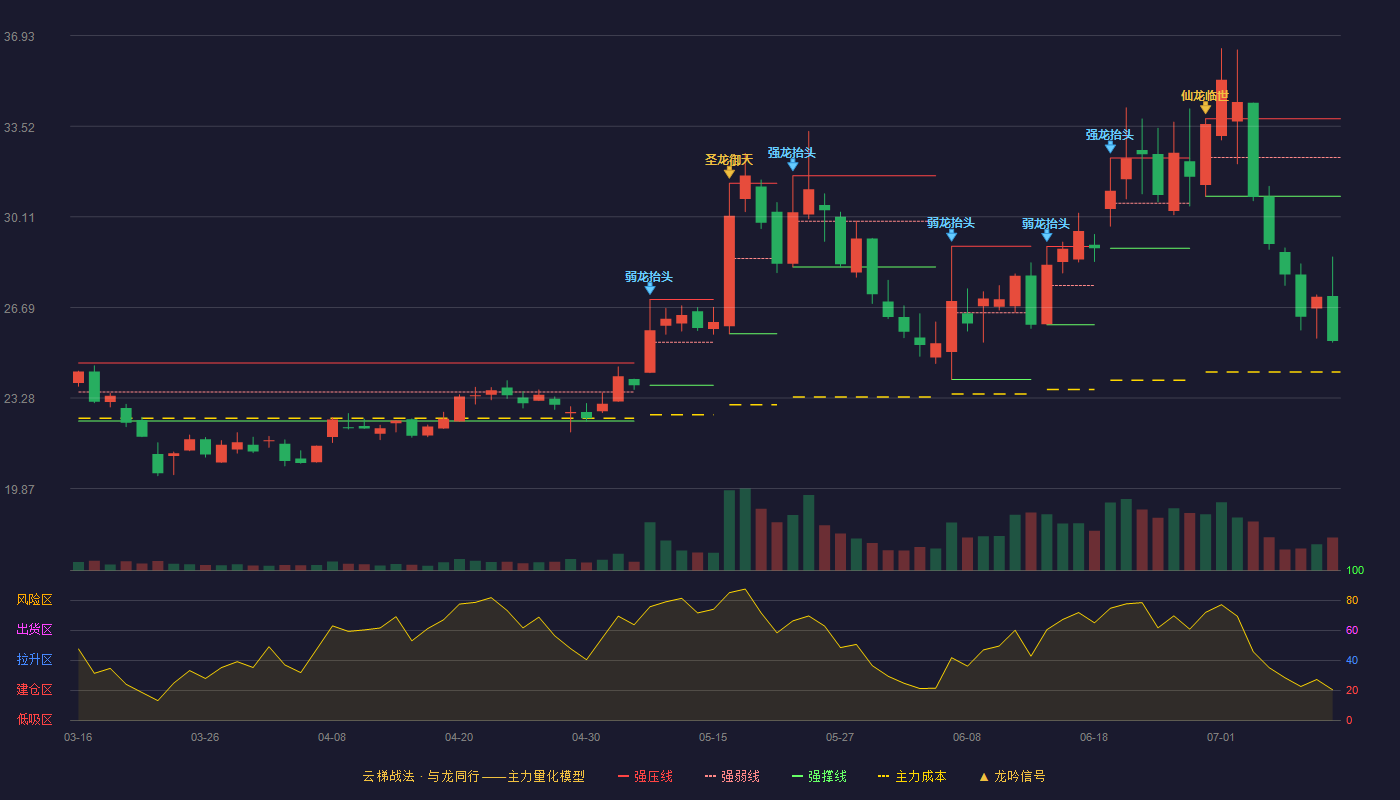广信材料云梯战法K线图