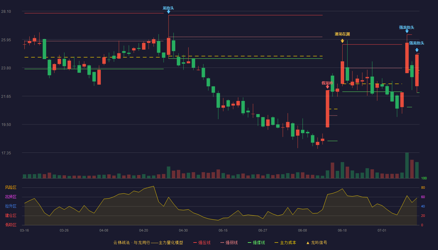 熙菱信息云梯战法K线图