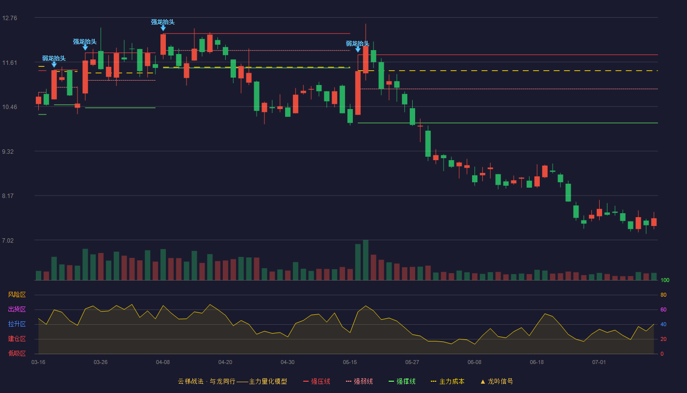 立昂技术云梯战法K线图