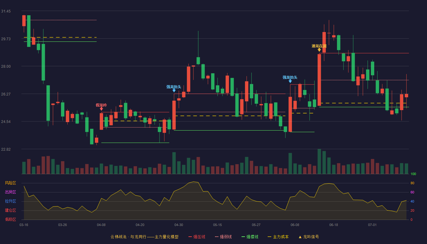 创业黑马云梯战法K线图