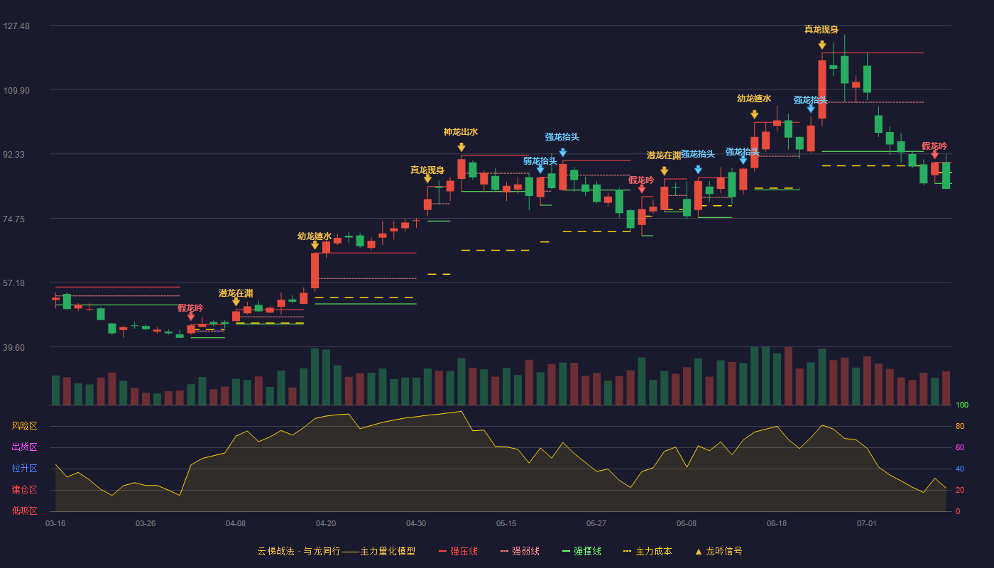 斯迪克（300806）2026-07-10云梯战法K线图 破位区