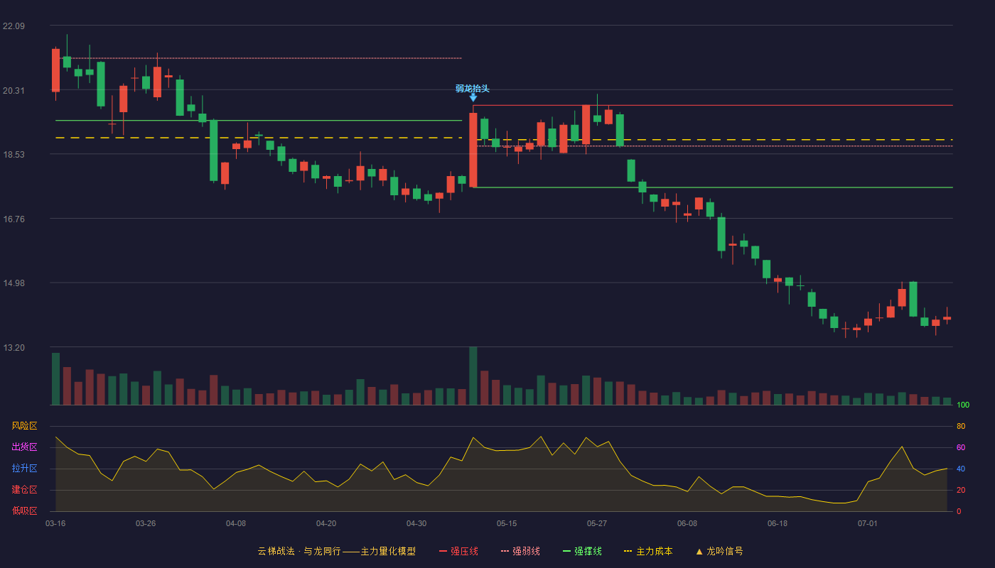 金丹科技云梯战法K线图