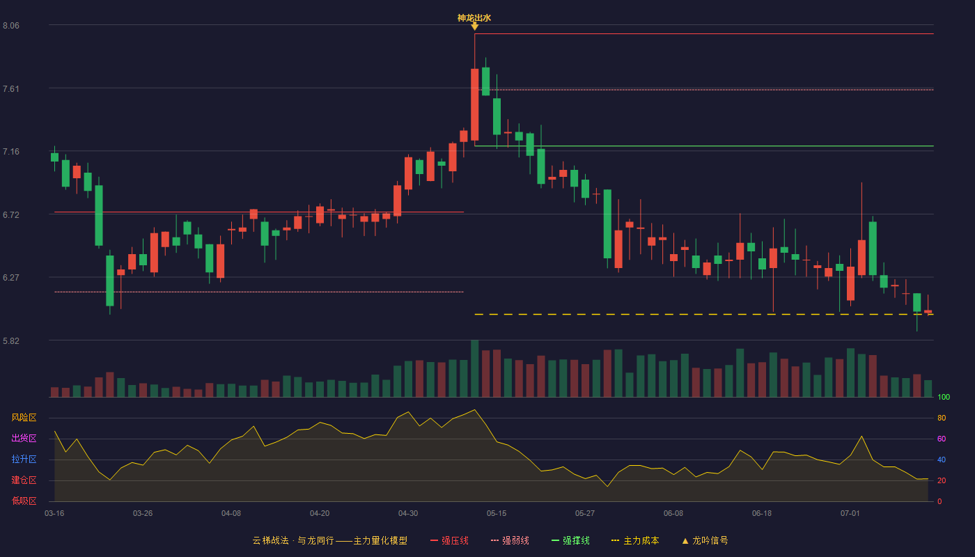 龙利得云梯战法K线图