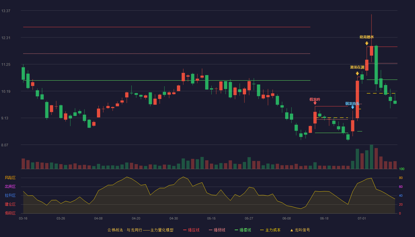 三友联众云梯战法K线图