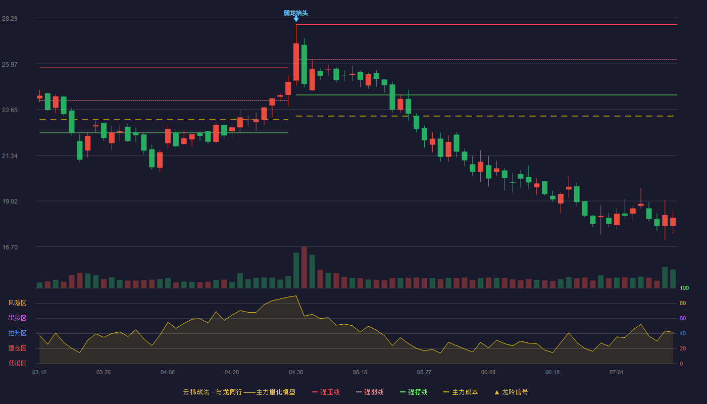 超越科技云梯战法K线图