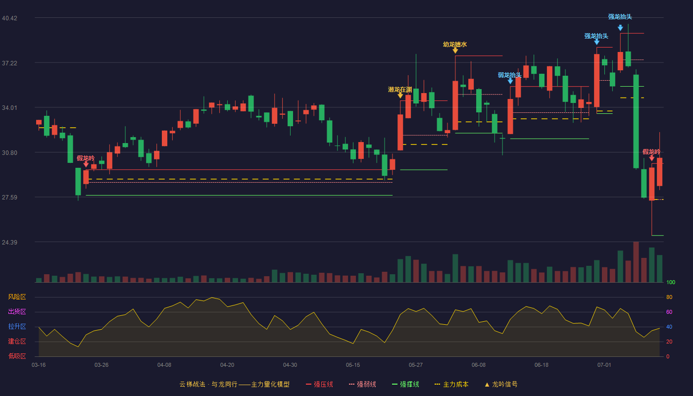 显盈科技云梯战法K线图