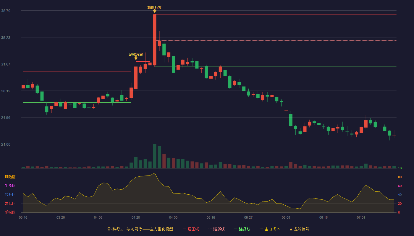 星华反光云梯战法K线图