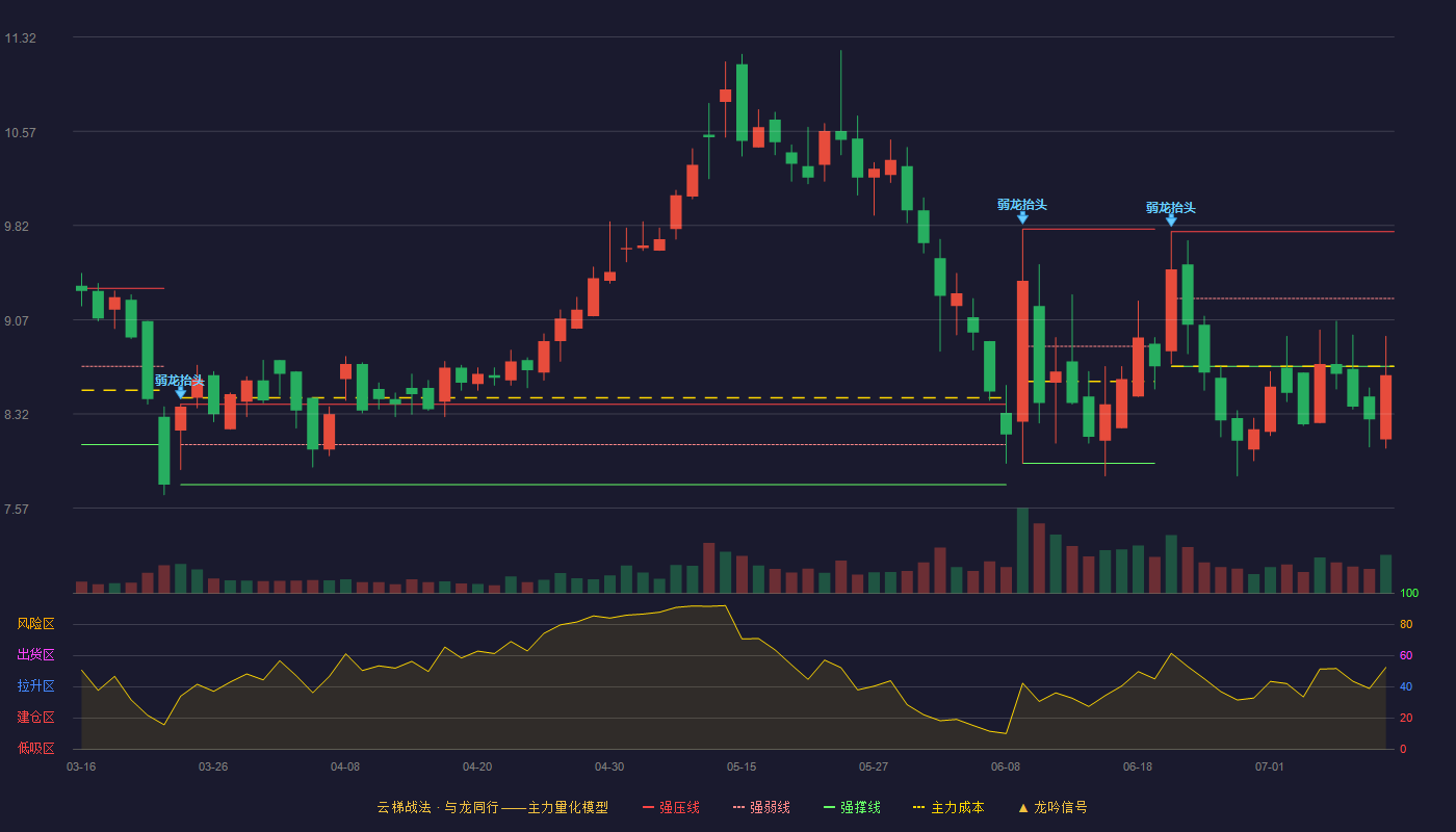 金埔园林云梯战法K线图