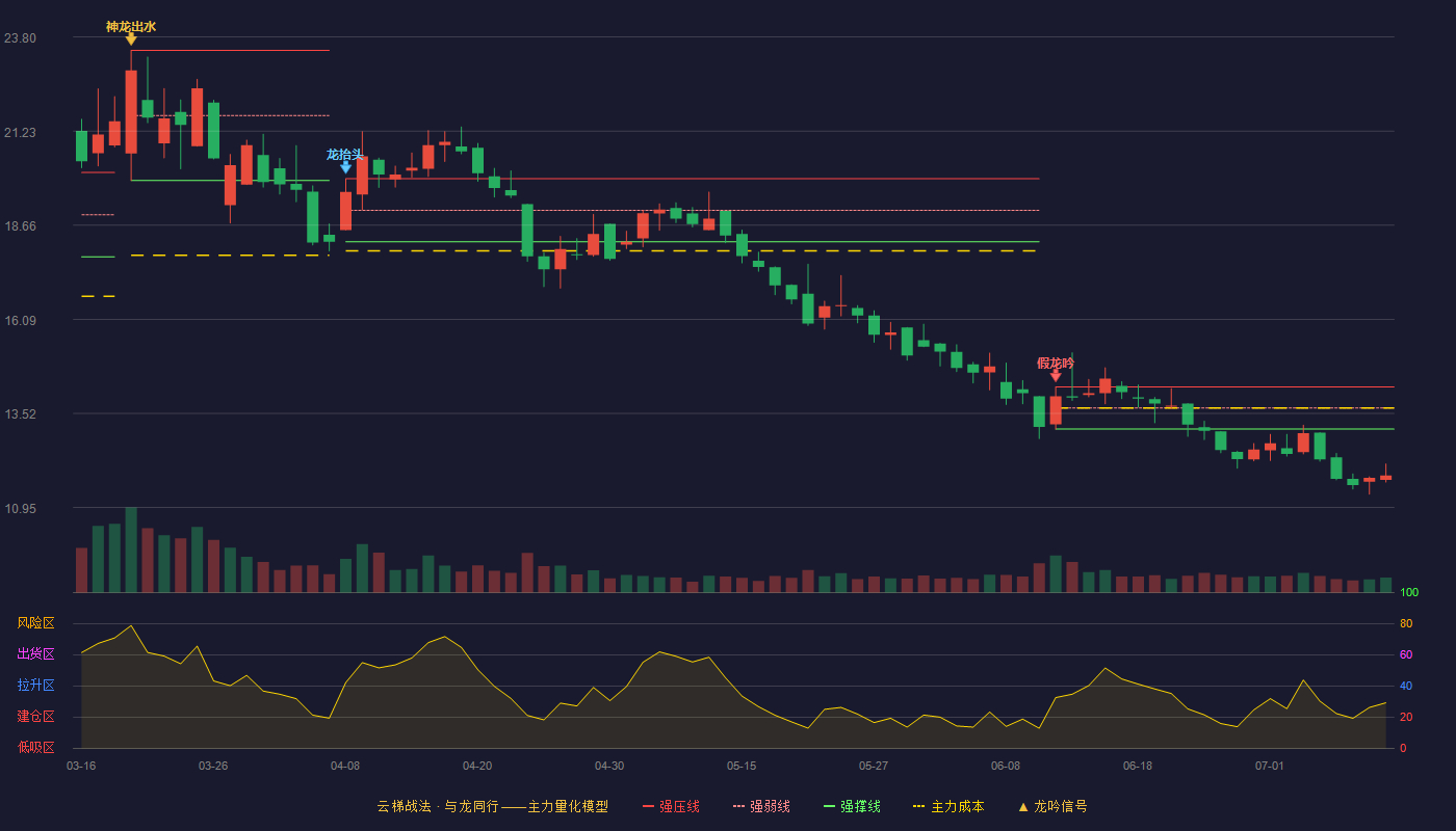 万祥科技云梯战法K线图