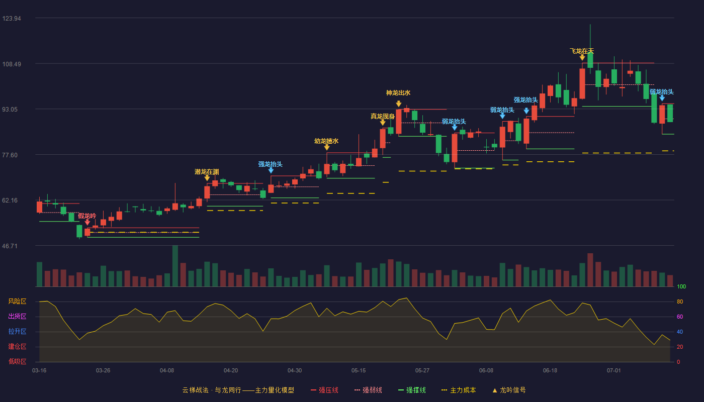 凯旺科技（301182）2026-07-10云梯战法K线图 弱势区