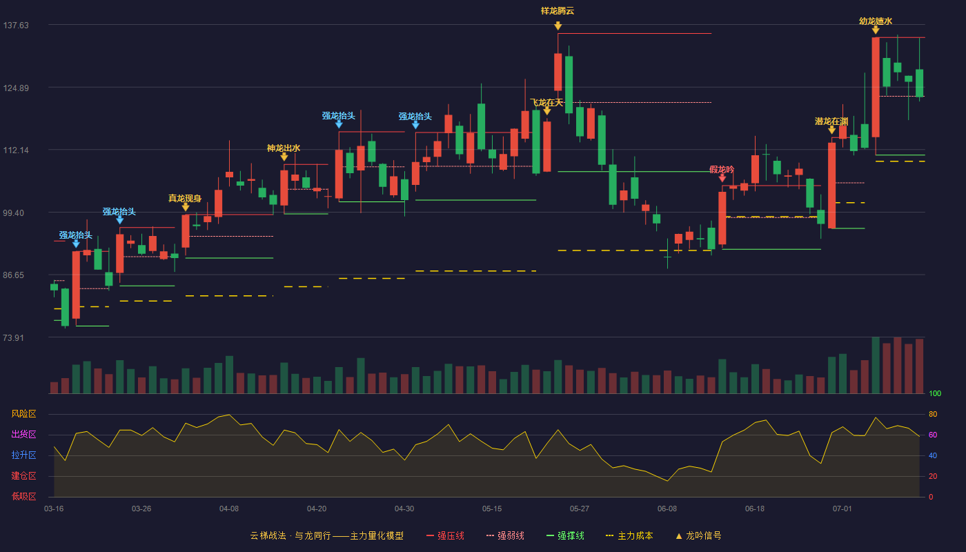 菲菱科思云梯战法K线图