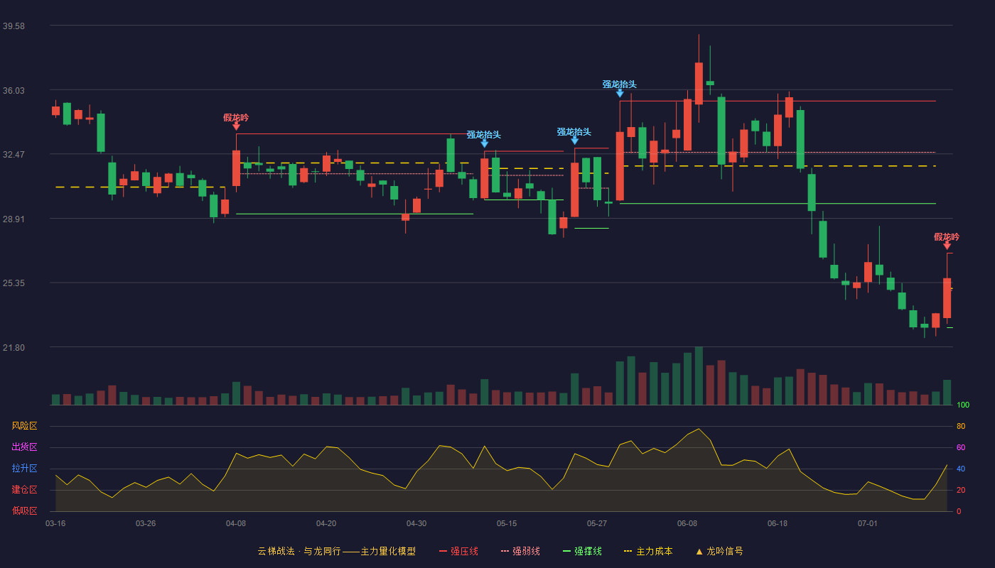 荣信文化云梯战法K线图