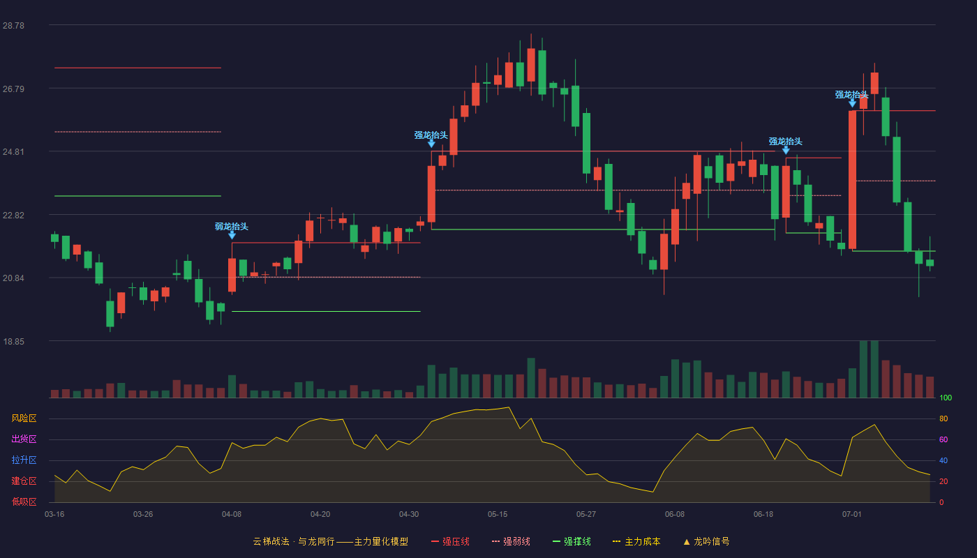 金道科技云梯战法K线图