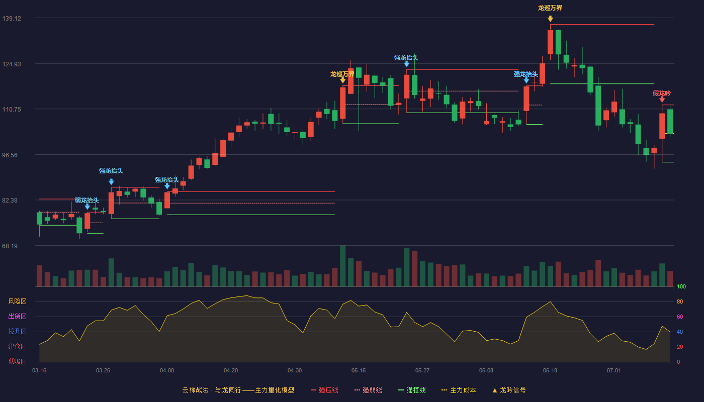 鸿日达云梯战法K线图
