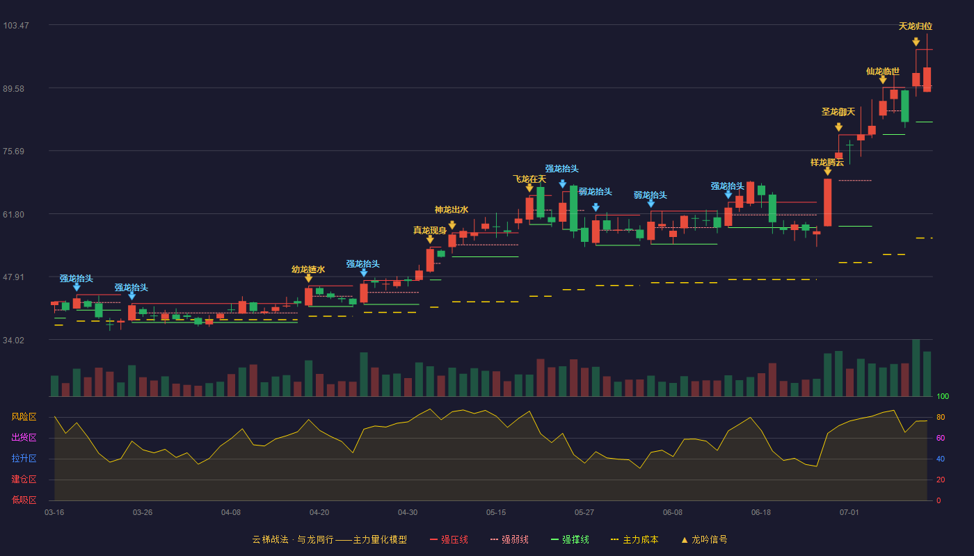 美利信（301307）2026-07-10云梯战法K线图 强势区