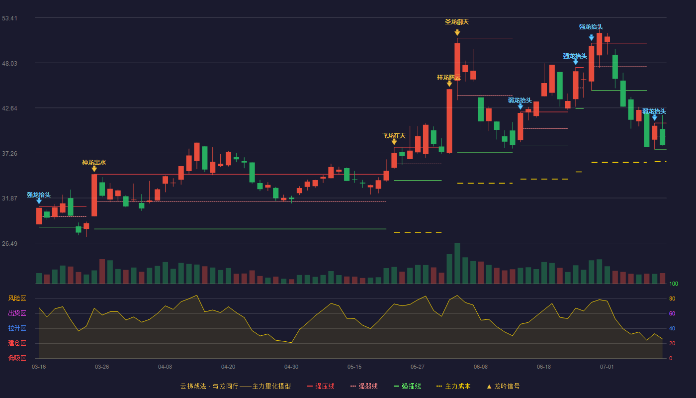 阿莱德（301419）2026-07-10云梯战法K线图 弱势区