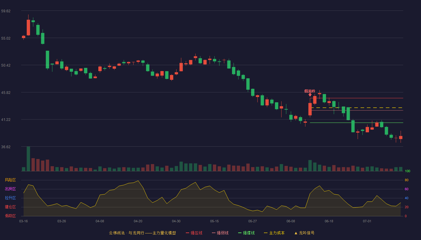 汉桑科技云梯战法K线图