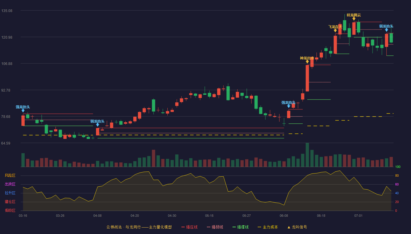 星宸科技云梯战法K线图