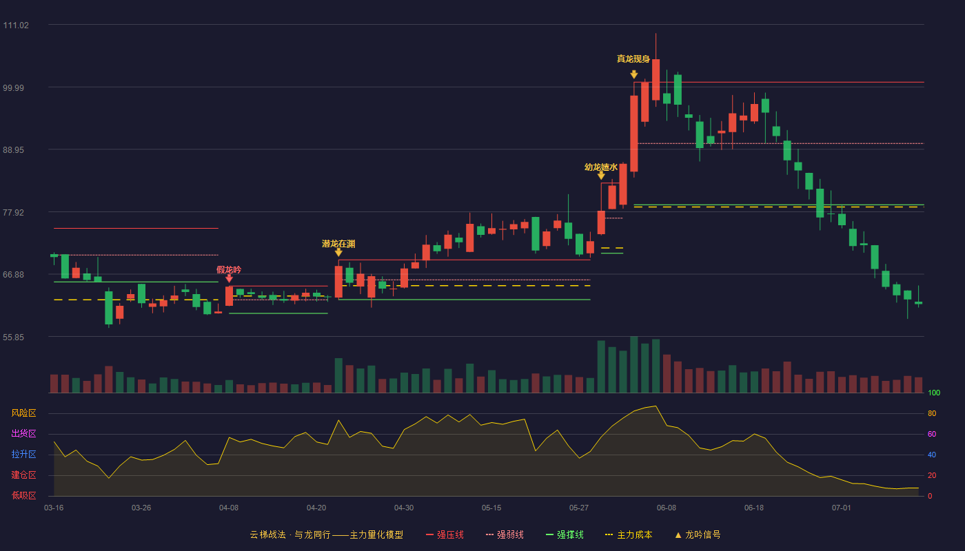 美信科技云梯战法K线图