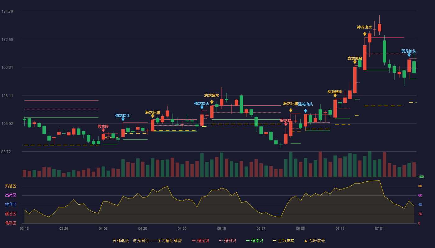 珂玛科技云梯战法K线图