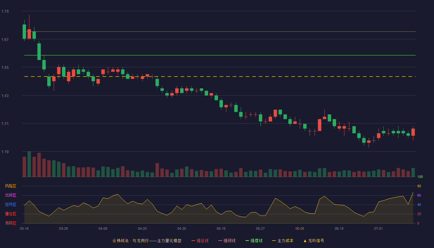山东钢铁（600022）2026-07-10云梯战法K线图 破位区