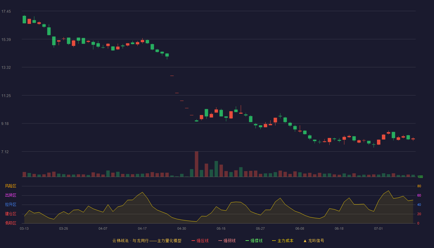九鼎投资云梯战法K线图