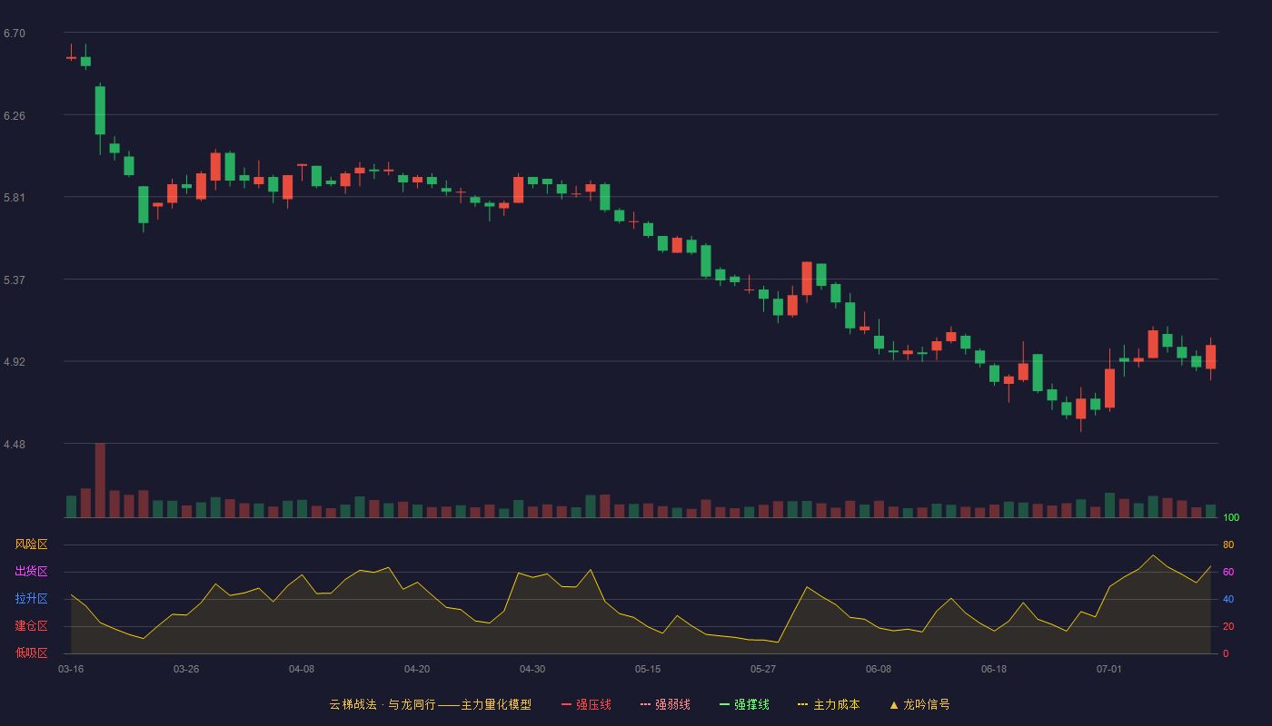上海梅林云梯战法K线图