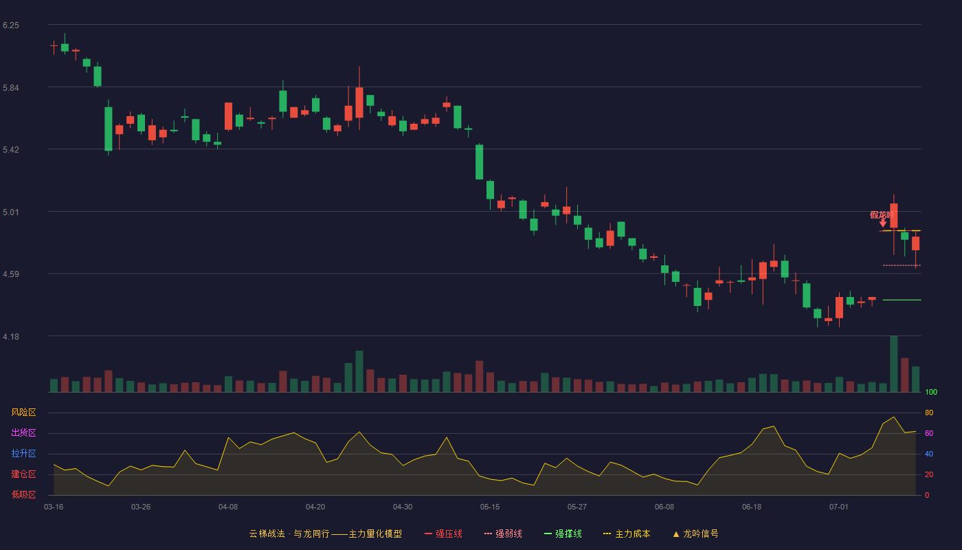 浙江东方云梯战法K线图