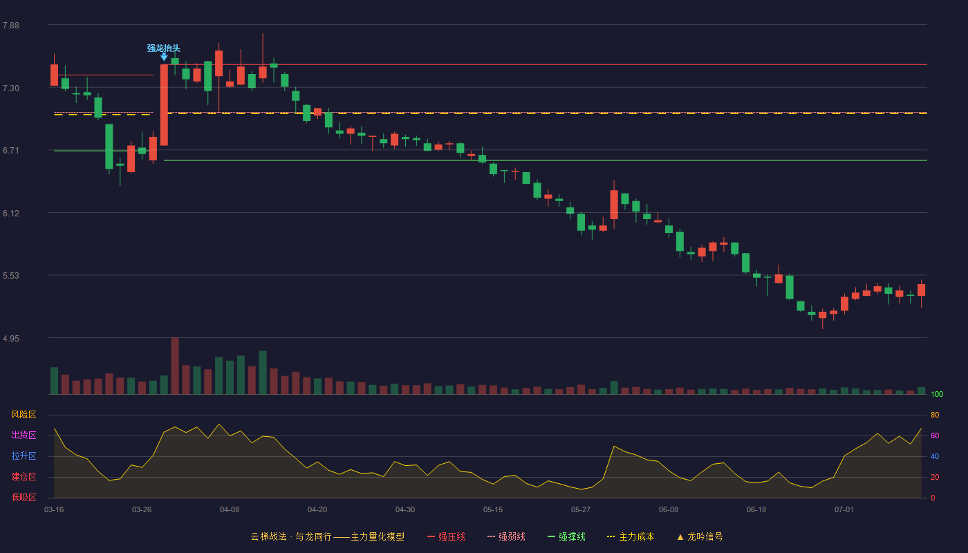 金健米业云梯战法K线图