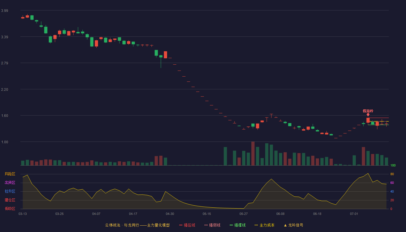 瑞茂通云梯战法K线图