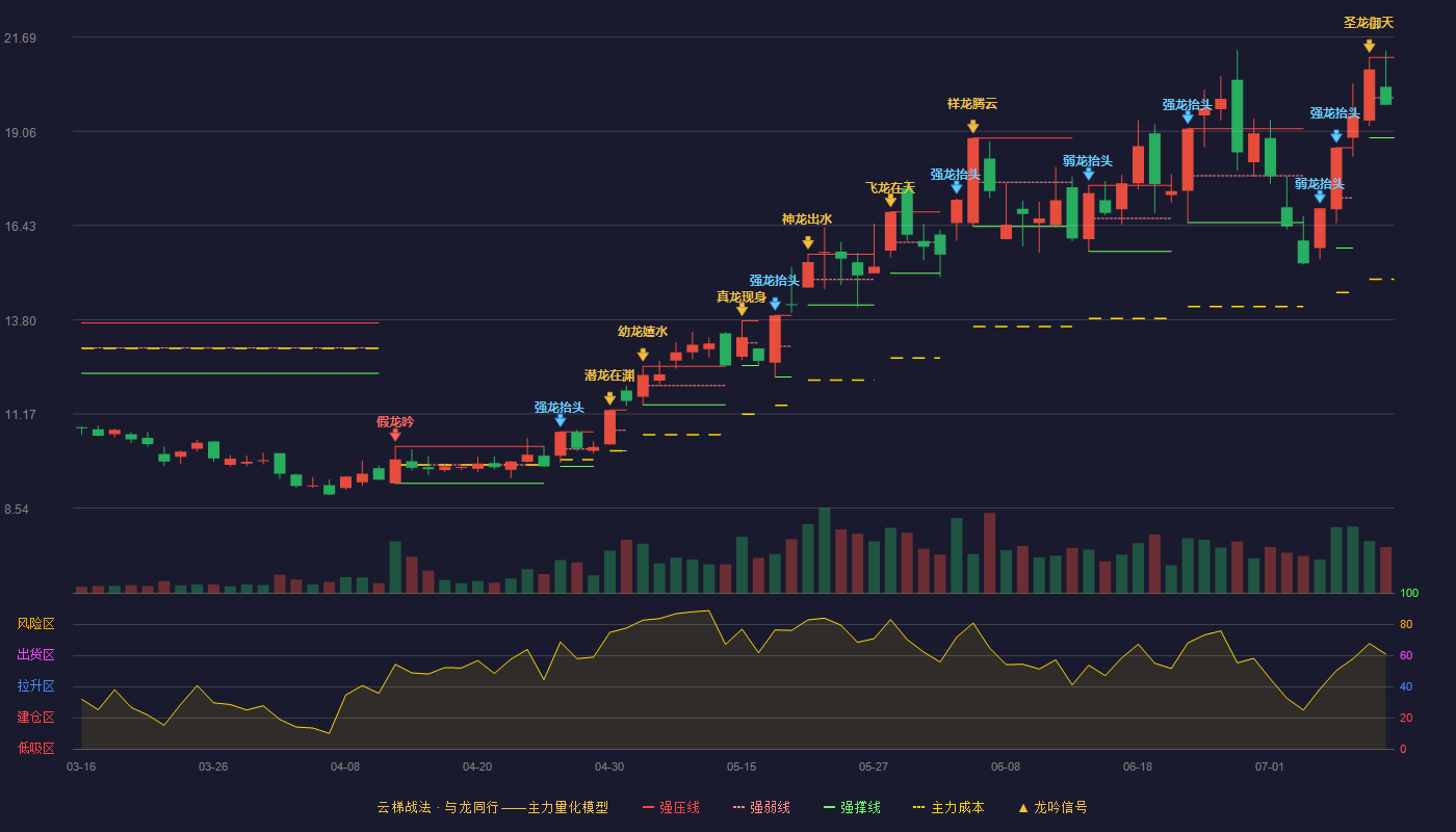 万通发展（600246）2026-07-10云梯战法K线图 弱势区