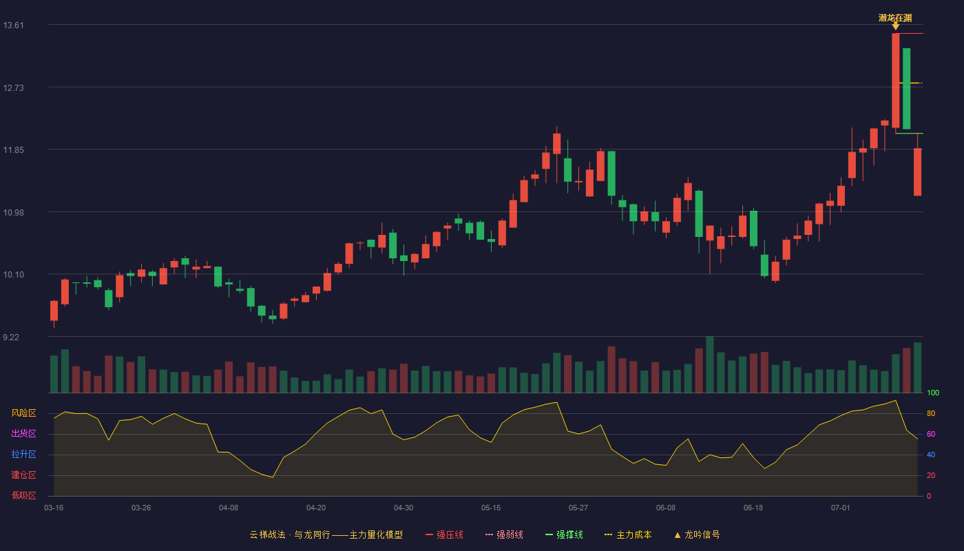 山东高速云梯战法K线图
