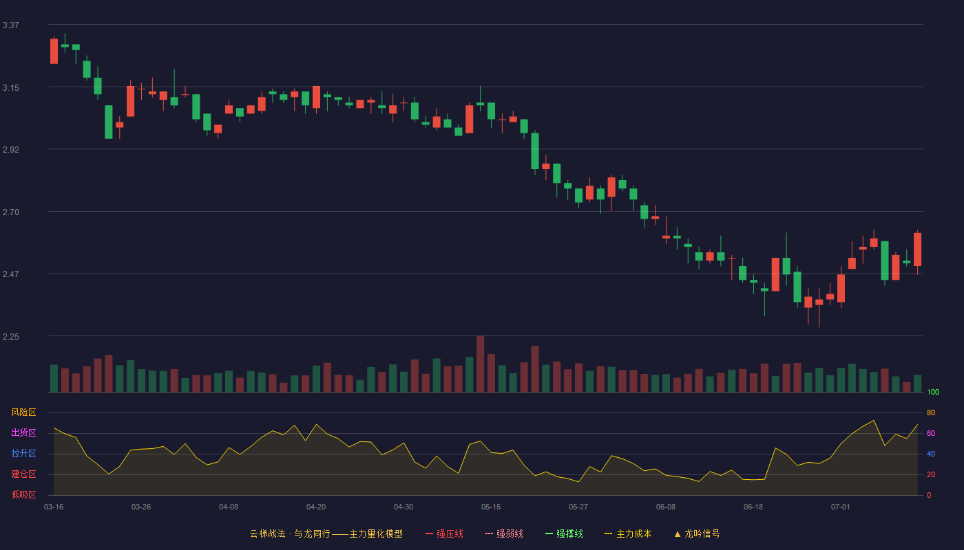 通葡股份云梯战法K线图