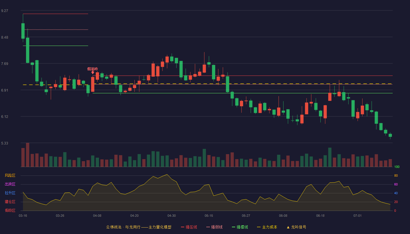 三友化工云梯战法K线图