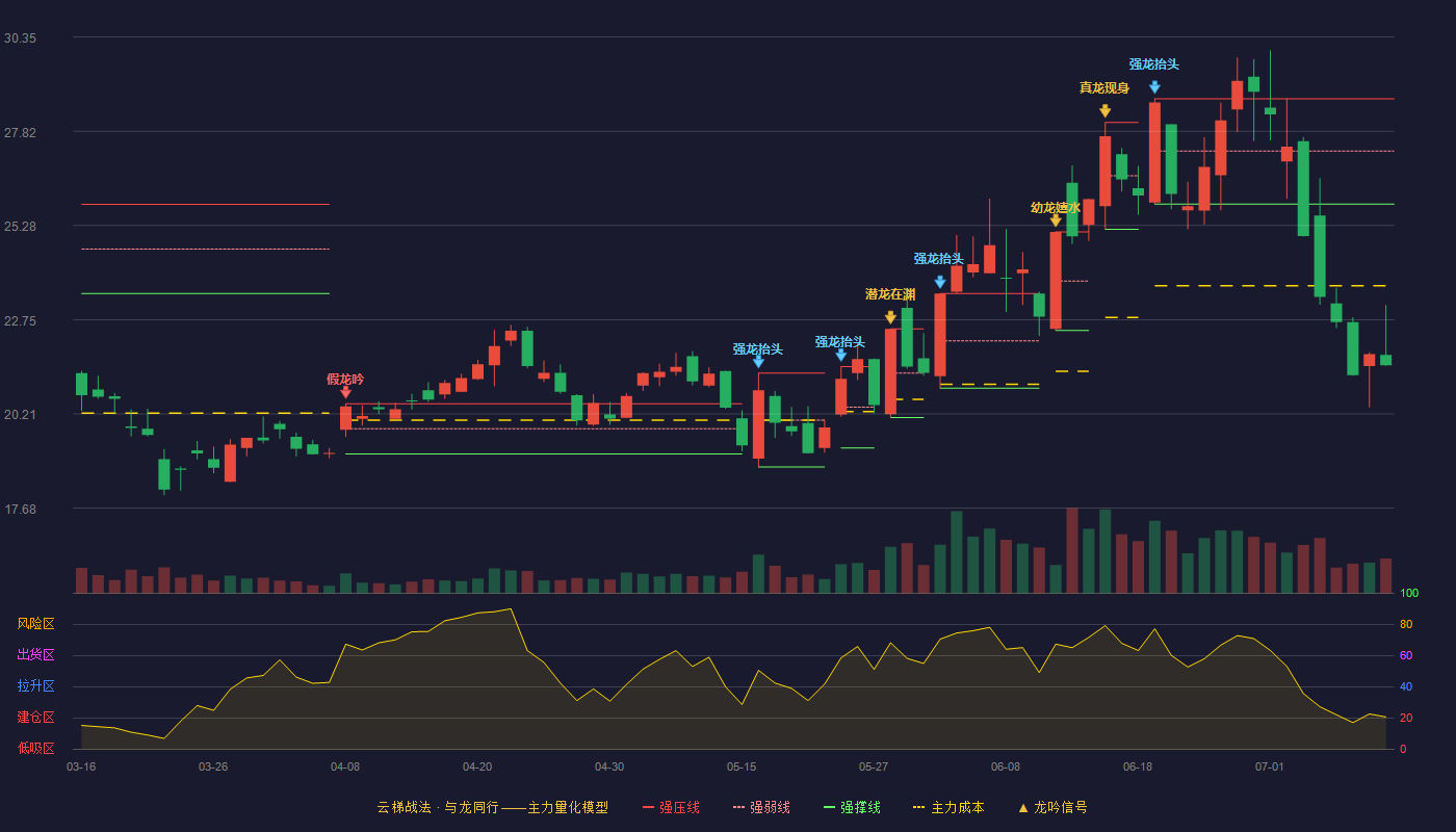 贵研铂业云梯战法K线图